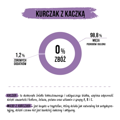 Wiejska Zagroda kot 400g kurczak kaczka